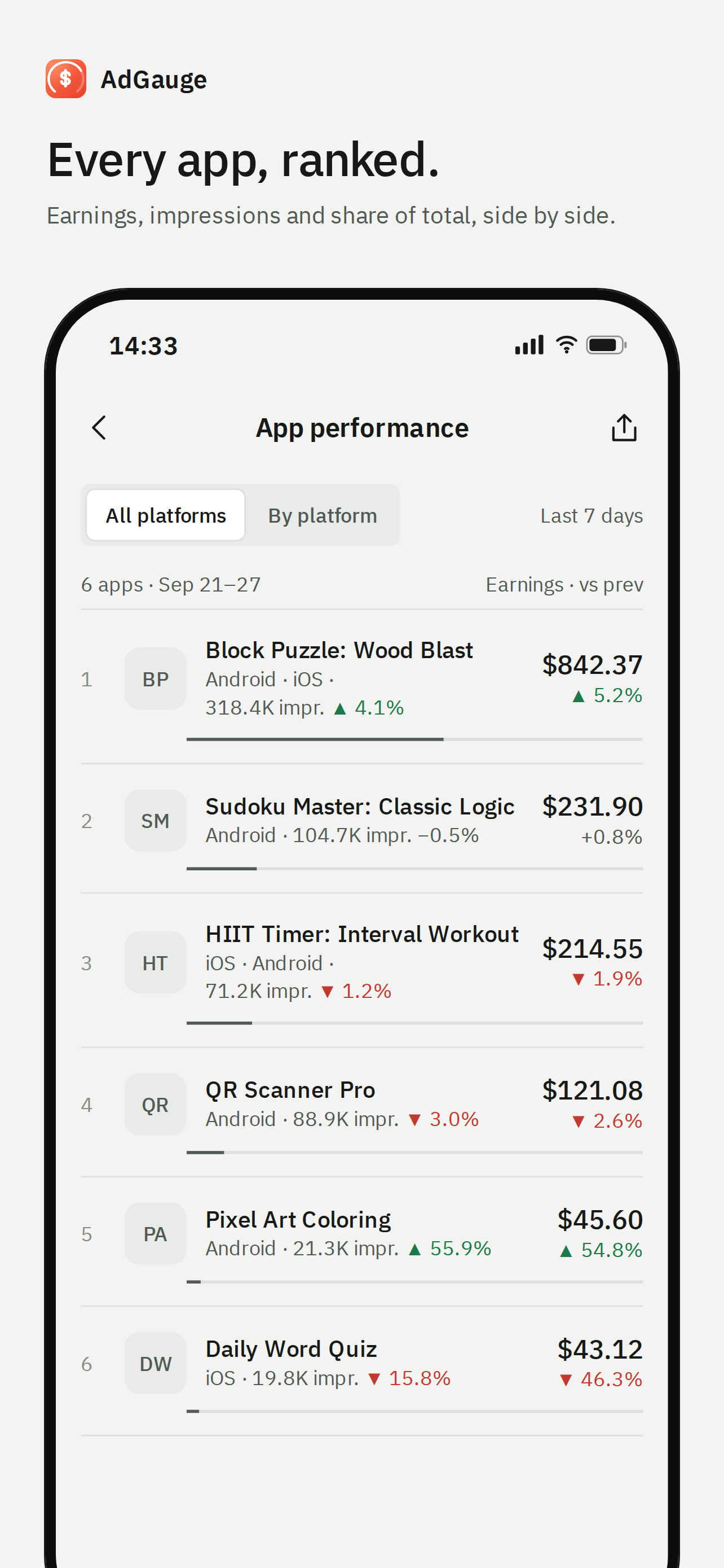 App performance ranking with earnings and impressions per app