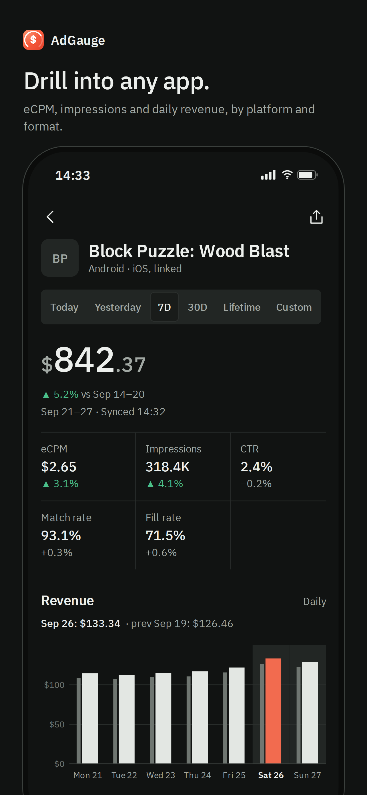 Per-app detail with eCPM, impressions, and daily revenue in dark theme